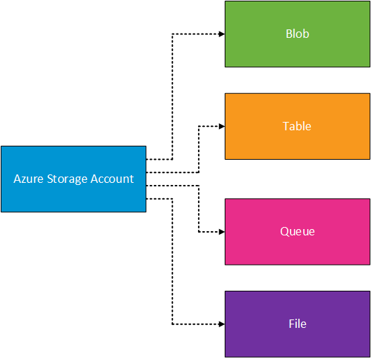 azure-storage-account