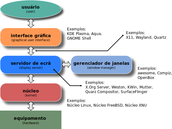 Esquema_das_camadas_da_interface_grafica.svg